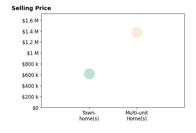Histogram of home sales price ranges for Bret Lewis