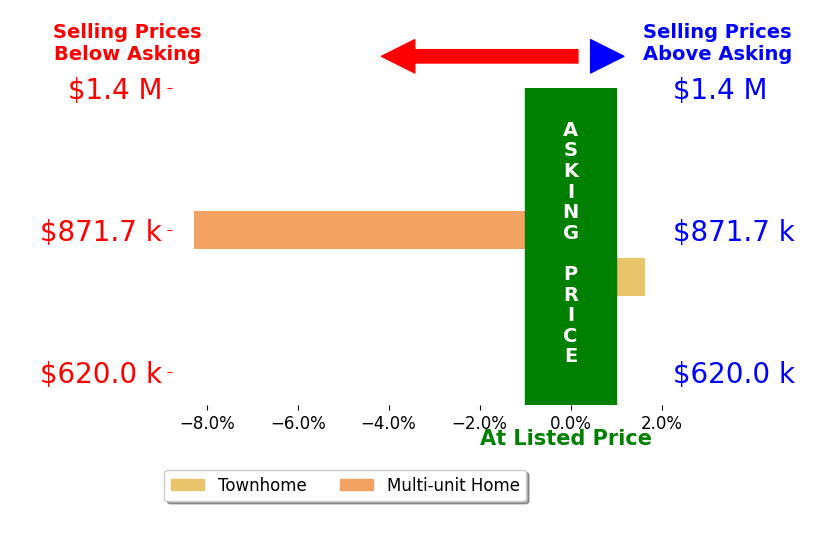 Bar chart comparing asking price vs selling price for Bret Lewis