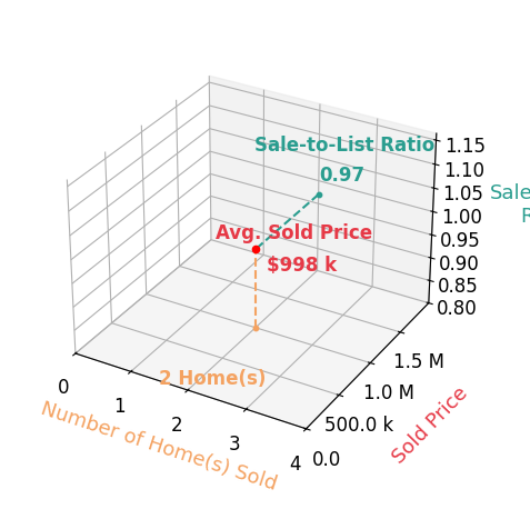 Chart showing sale-to-list price ratio for Bret Lewis