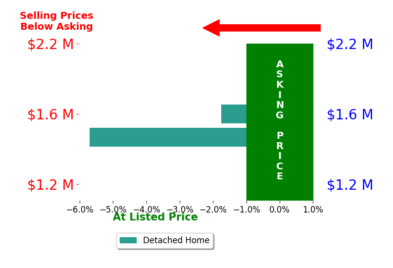 Bar chart comparing asking price vs selling price for Rachel Weitzbuch