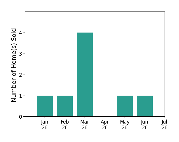 Bar chart of total home sales by Stephen Giltner over the past 12 months