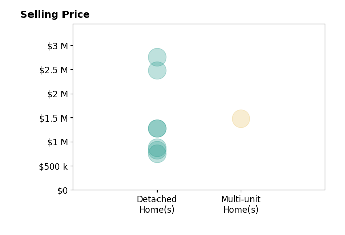 Histogram of home sales price ranges for Stephen Giltner
