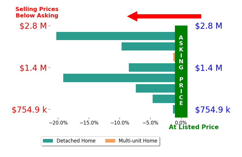 Bar chart comparing asking price vs selling price for Stephen Giltner