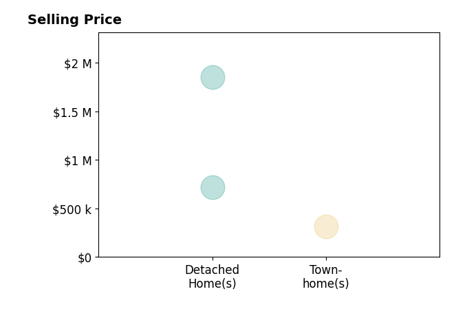Histogram of home sales price ranges for Kara Landiss