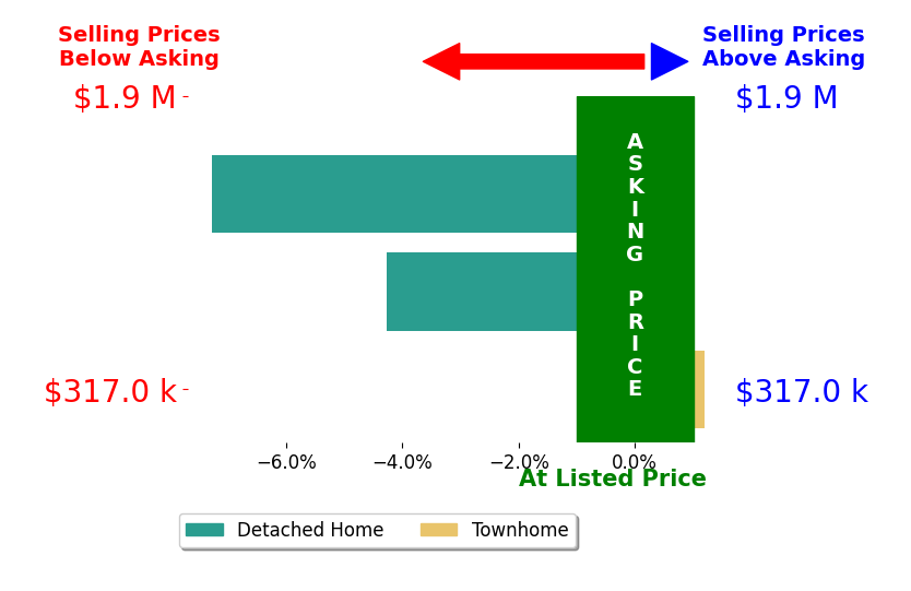 Bar chart comparing asking price vs selling price for Kara Landiss