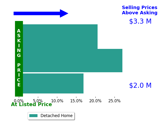 Bar chart comparing asking price vs selling price for Deborah Weiss
