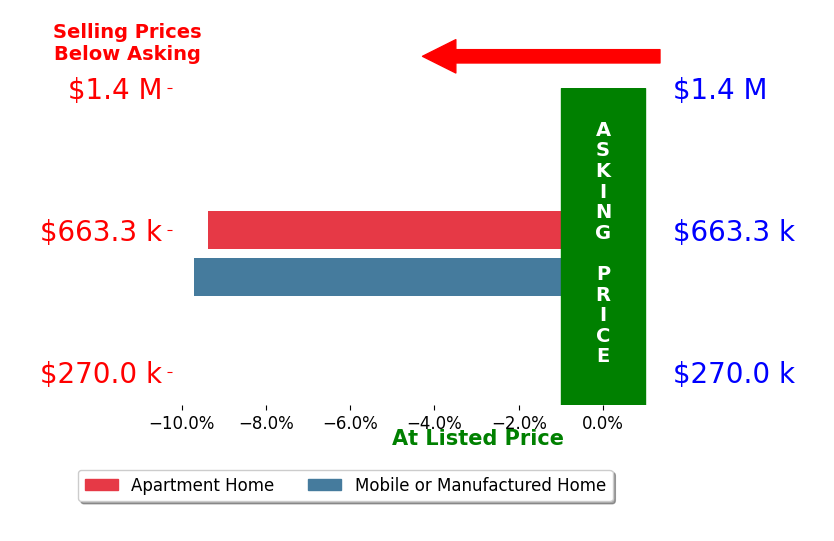 Bar chart comparing asking price vs selling price for Michelle Bolotin