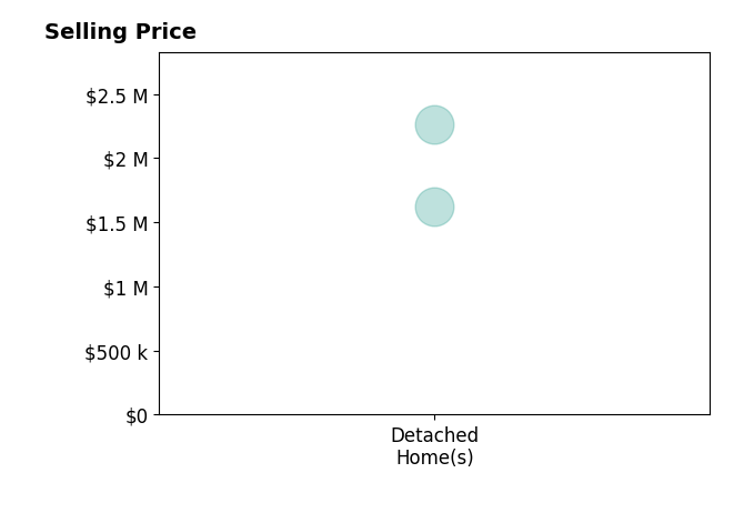 Histogram of home sales price ranges for Mark Rutstein