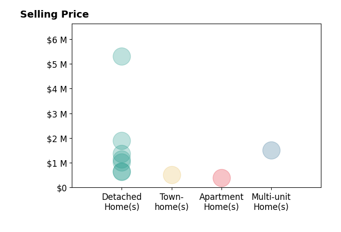 Histogram of home sales price ranges for Ken Zietz