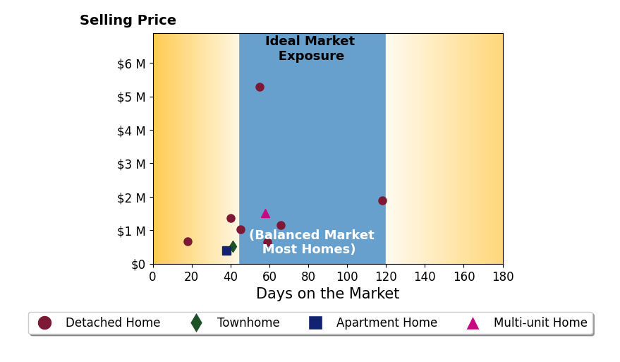 Bar chart of average days on market for Ken Zietz's listings