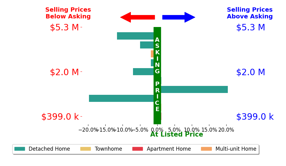 Bar chart comparing asking price vs selling price for Ken Zietz