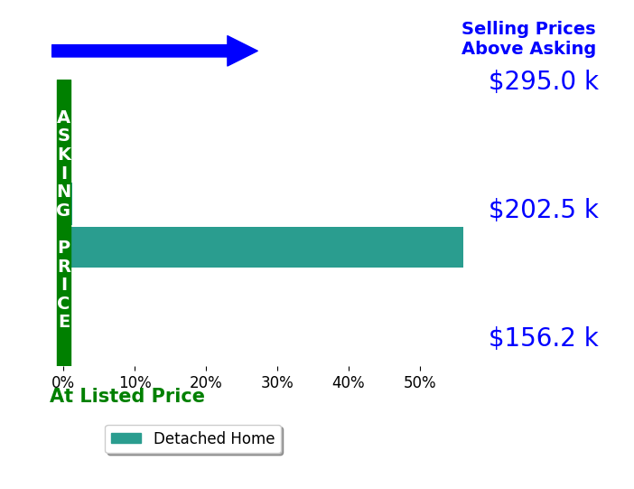 Amy Johnson's sold homes closed 28.1% above asking on average, with 1 homes above, 0 below, and 1 at asking price.