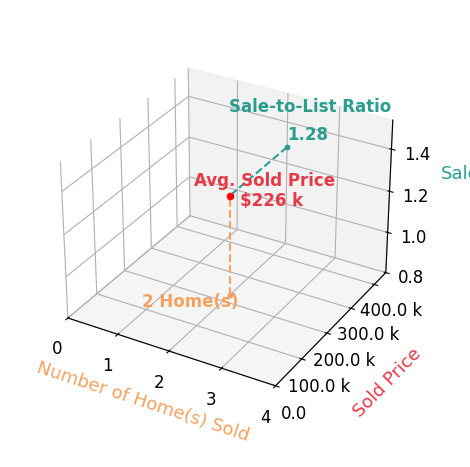 Amy Johnson sold 2 homes with an average sold price of $226K and an average sale-to-list ratio of 128.1%.