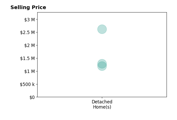 Histogram of home sales price ranges for Kevin Tidwell