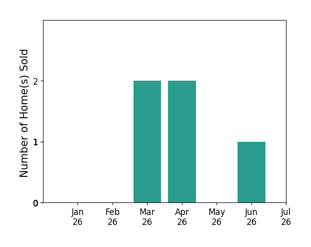 Bar chart of total home sales by Brandon Haft over the past 12 months