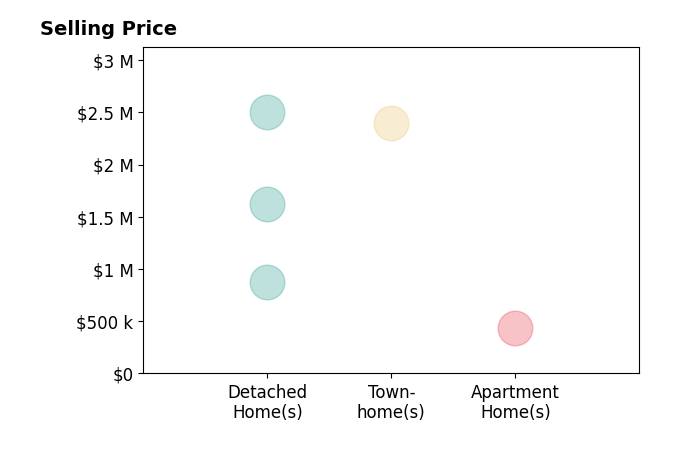 Histogram of home sales price ranges for Brandon Haft