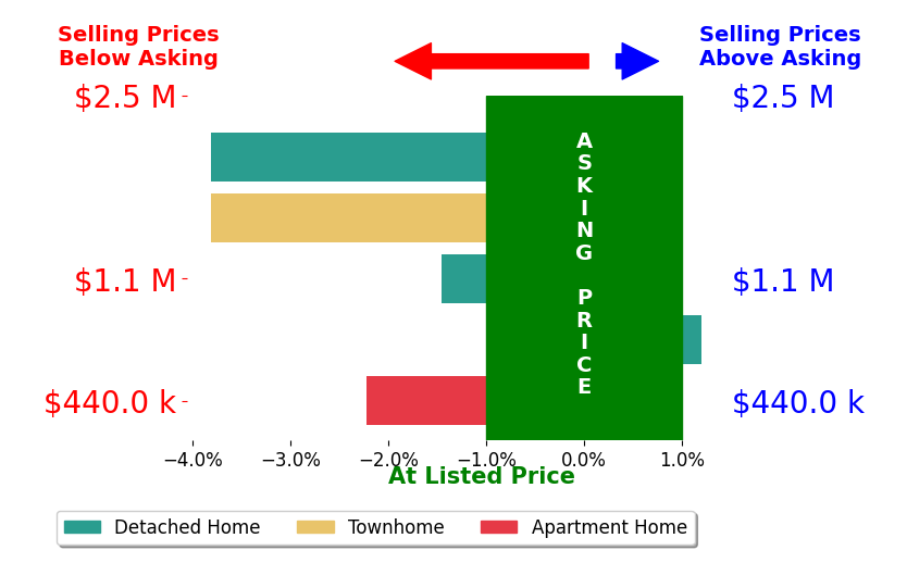 Bar chart comparing asking price vs selling price for Brandon Haft