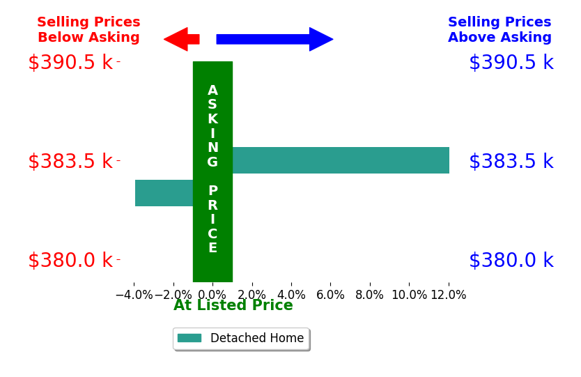 Lisa Wenger's sold homes closed 4.1% above asking on average, with 1 homes above, 1 below, and 0 at asking price.