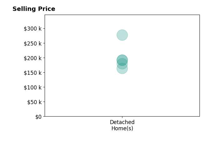 Levi Smith's sold homes include detached homes from $164K to $277K.