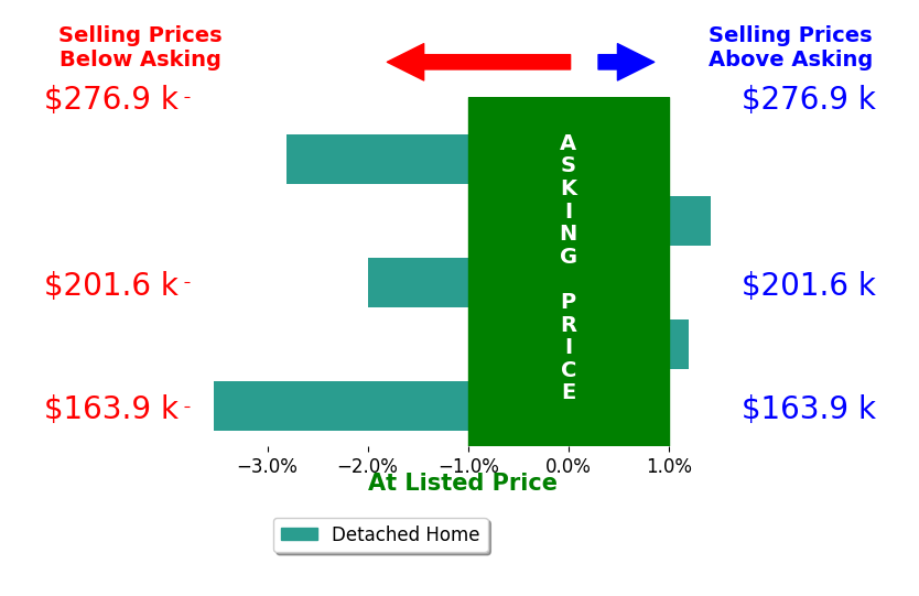Levi Smith's sold homes closed 1.4% below asking on average, with 1 homes above, 3 below, and 1 at asking price.