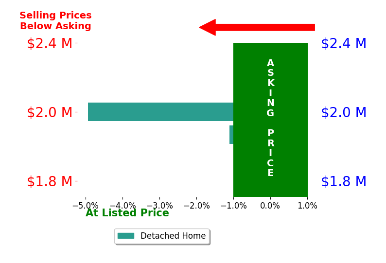 Bar chart comparing asking price vs selling price for Caroline Fleck
