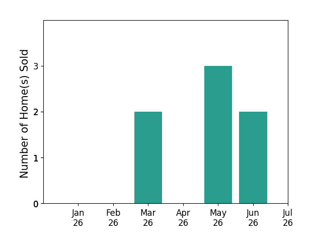 Bar chart of total home sales by Kathleen Berry over the past 12 months