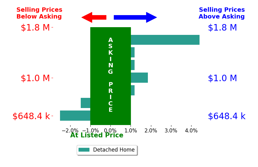 Bar chart comparing asking price vs selling price for Kathleen Berry