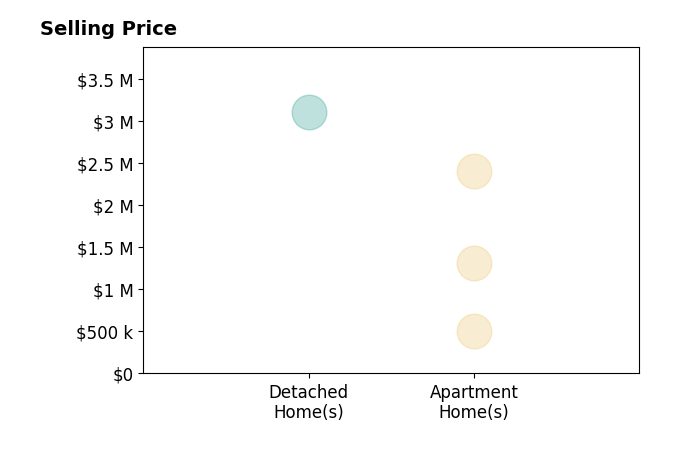 Histogram of home sales price ranges for Lily Laadan Vosough