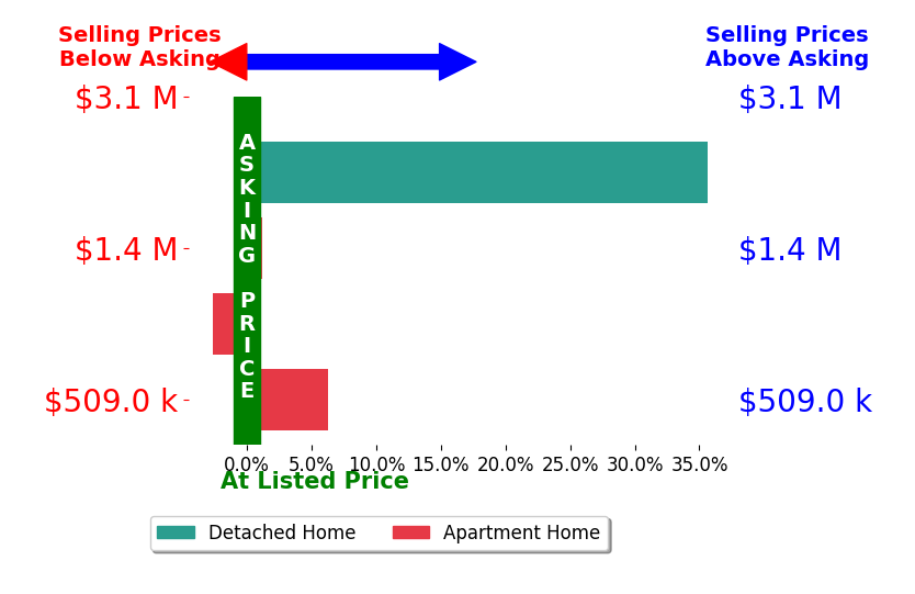 Bar chart comparing asking price vs selling price for Lily Laadan Vosough
