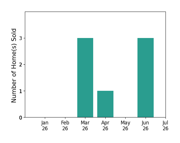Bar chart of total home sales by Angelo Fierro over the past 12 months