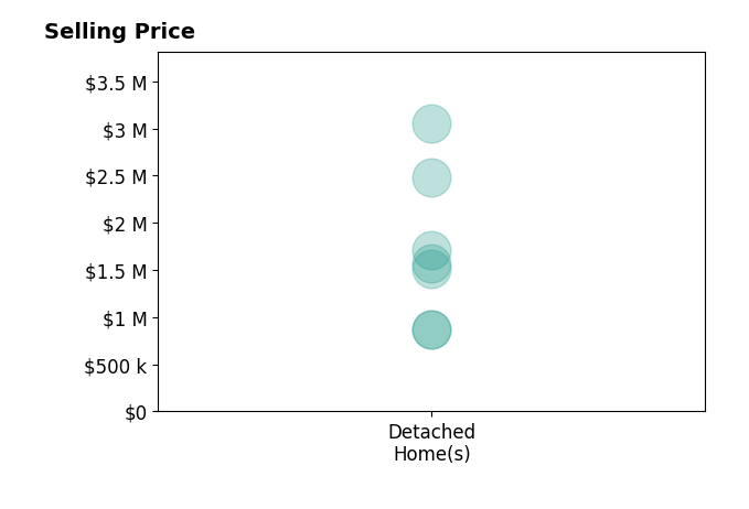 Histogram of home sales price ranges for Angelo Fierro