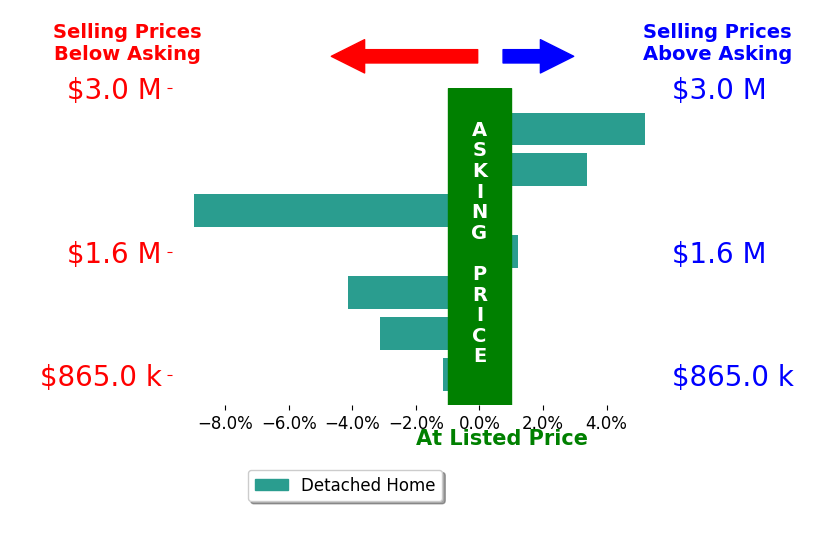 Bar chart comparing asking price vs selling price for Angelo Fierro