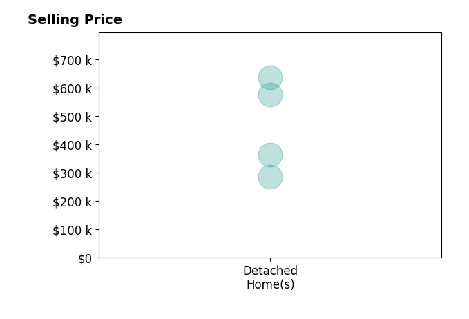 Histogram of home sales price ranges for Jennifer Jordan
