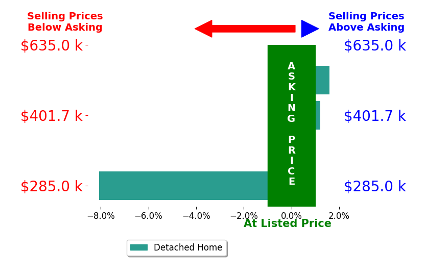 Bar chart comparing asking price vs selling price for Jennifer Jordan