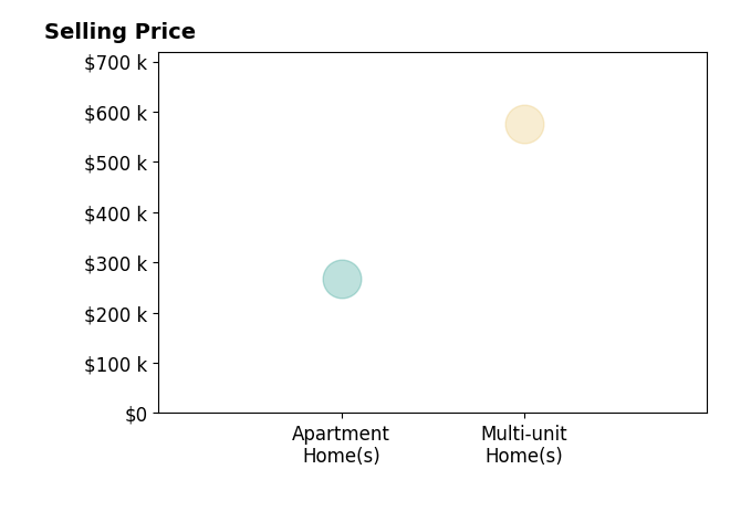 Ray Crousore's sold homes include multi-unit homes at $575K, apartment homes at $268K.