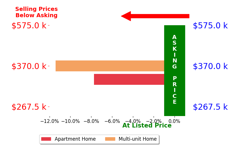 Ray Crousore's sold homes closed 9.6% below asking on average, with 0 homes above, 2 below, and 0 at asking price.