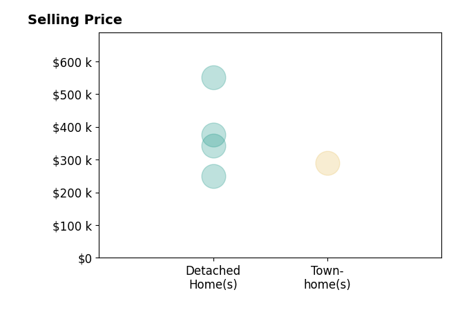 Tammy Gibbs's sold homes include detached homes from $250K to $550K, townhomes at $290K.