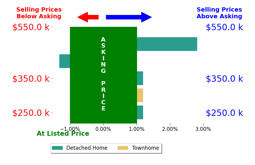 Tammy Gibbs's sold homes closed 0.1% above asking on average, with 1 homes above, 1 below, and 3 at asking price.