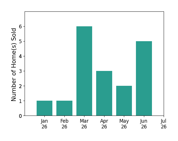 Bar chart of total home sales by Andrew Manning over the past 12 months