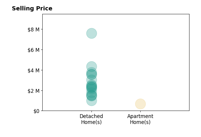 Histogram of home sales price ranges for Andrew Manning