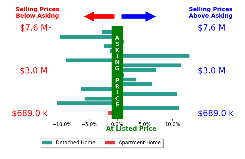 Bar chart comparing asking price vs selling price for Andrew Manning