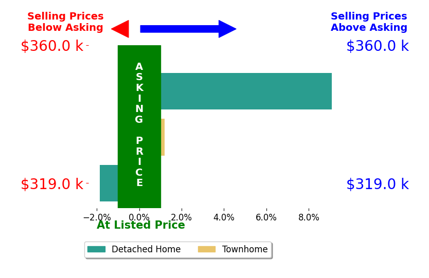 Kayla Parnell's sold homes closed 2.4% above asking on average, with 1 homes above, 1 below, and 1 at asking price.