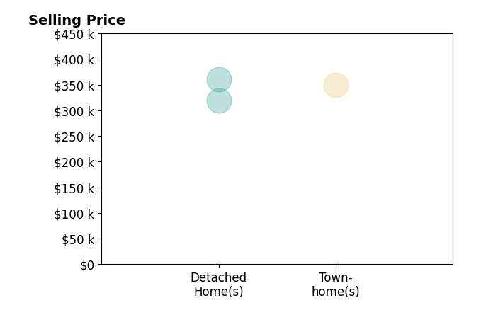 Trevor Brown's sold homes include townhomes at $350K, detached homes from $319K to $360K.
