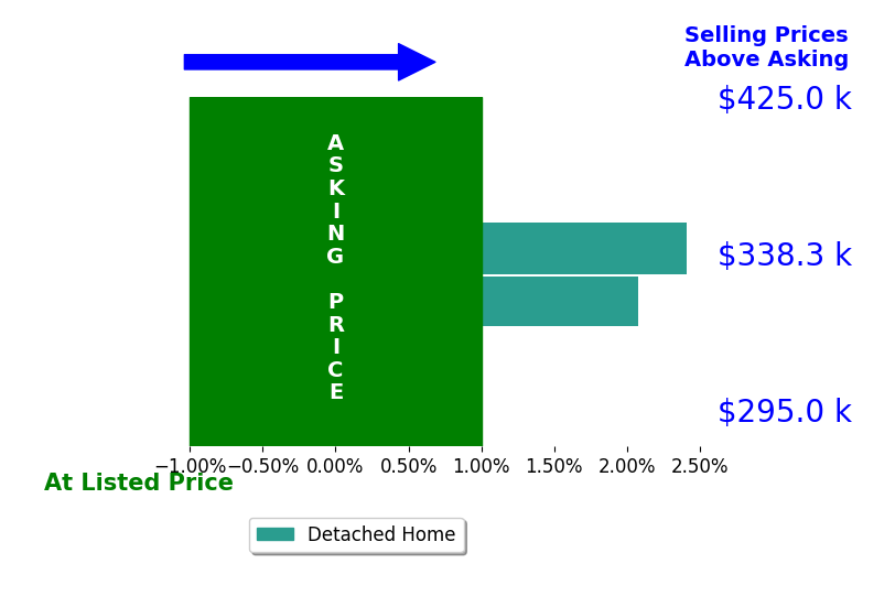 Sarah Wullenweber's sold homes closed 2.2% above asking on average, with 2 homes above, 0 below, and 0 at asking price.