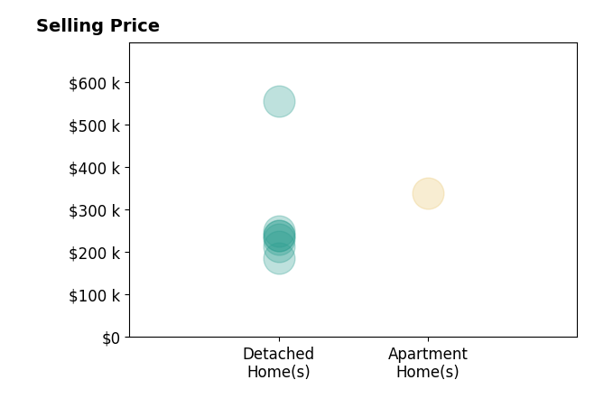 Amy Creech's sold homes include detached homes from $186K to $555K, apartment homes at $338K.