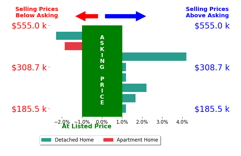 Amy Creech's sold homes closed 0.5% above asking on average, with 3 homes above, 2 below, and 3 at asking price.