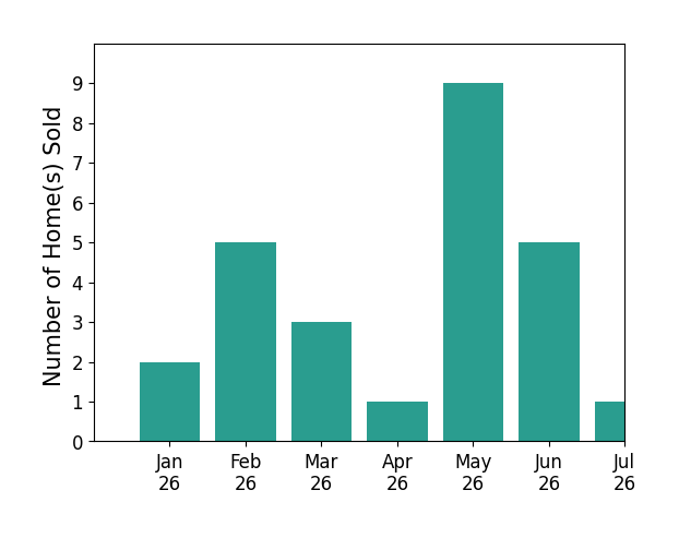 Bar chart of total home sales by Rhett Richar Winchell over the past 12 months