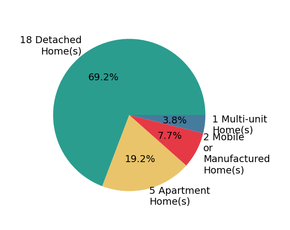 Pie chart showing home sales by property type for Rhett Richar Winchell