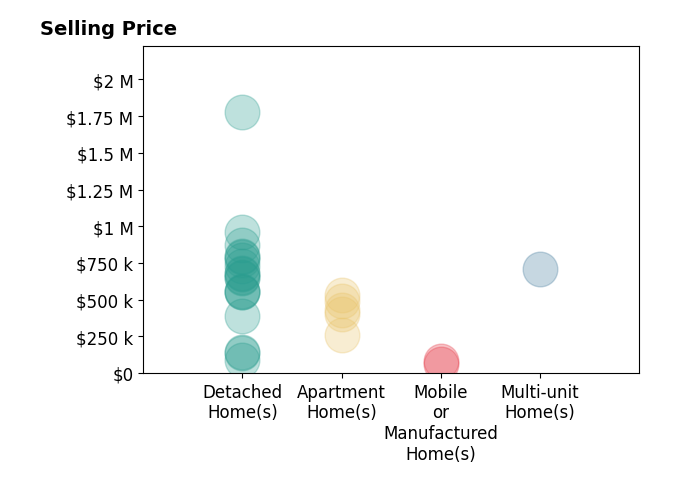 Histogram of home sales price ranges for Rhett Richar Winchell