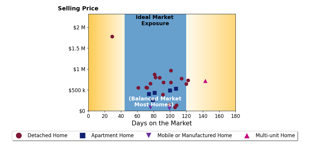Bar chart of average days on market for Rhett Richar Winchell's listings